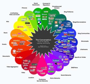 Conversation Prism by Brian Solis and JESS3
